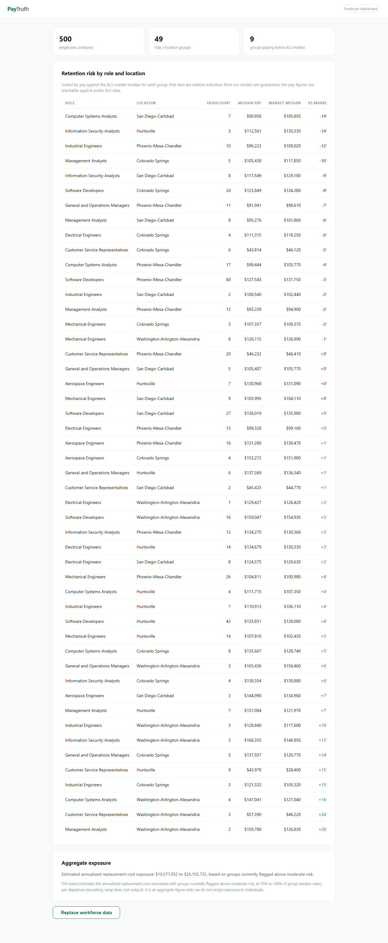 PayTruth employer dashboard: summary tiles and a retention risk table sorted by pay against BLS market median